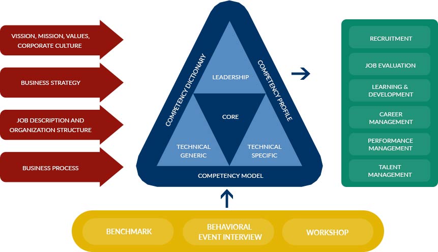 Competency Management