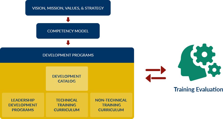 Learning and Dev